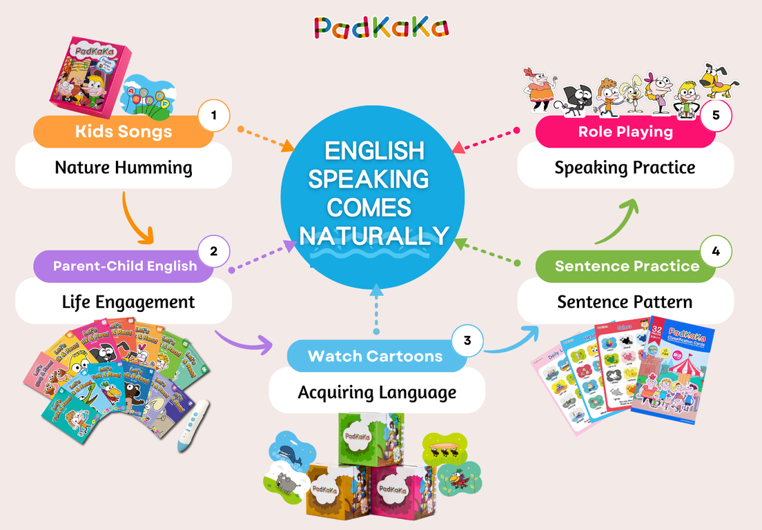 PadKaKa結合孩子最喜愛的卡片及卡通，讓孩子在玩中學習 PadKaKa的英文單字卡通，專為英語非母語的孩子所設計，讓孩子在生動、有趣的情境中學習，學習英文這件事，不再是被動，而是主動；不再是課程，而是玩樂。