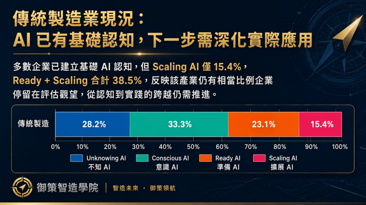 傳統製造業現況：AI 已有基礎認知，下一步需深化實際應用