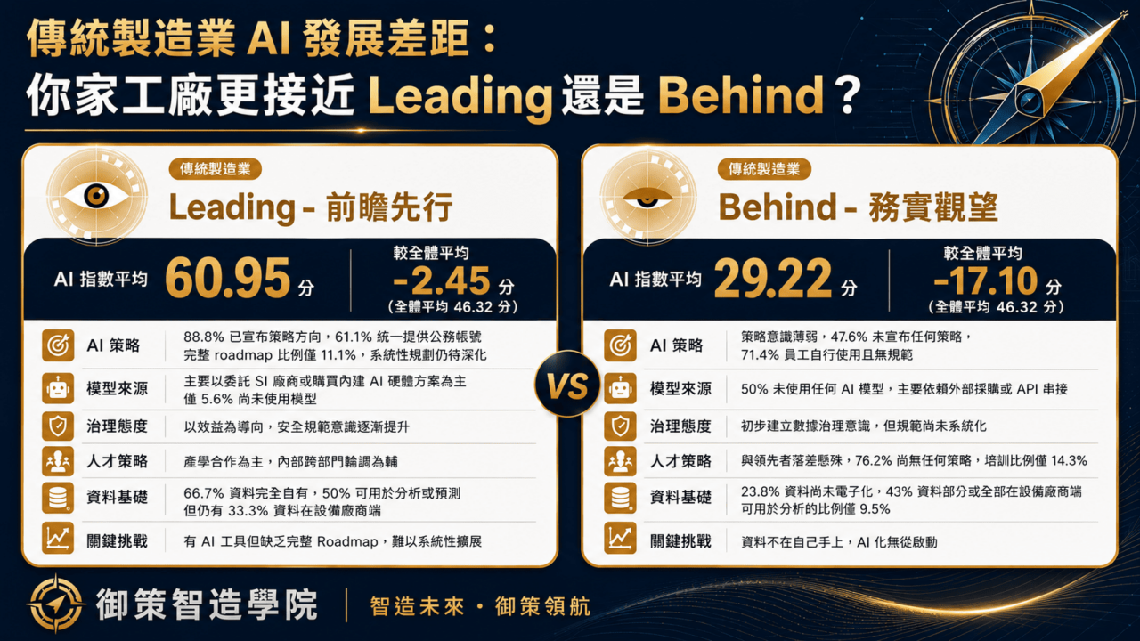 傳統製造業 AI 發展差距：你家工廠更接近 Leading 還是 Behind？