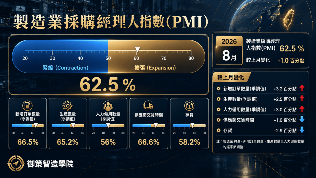 台灣製造業採購經理人指數(PMI)整體趨勢