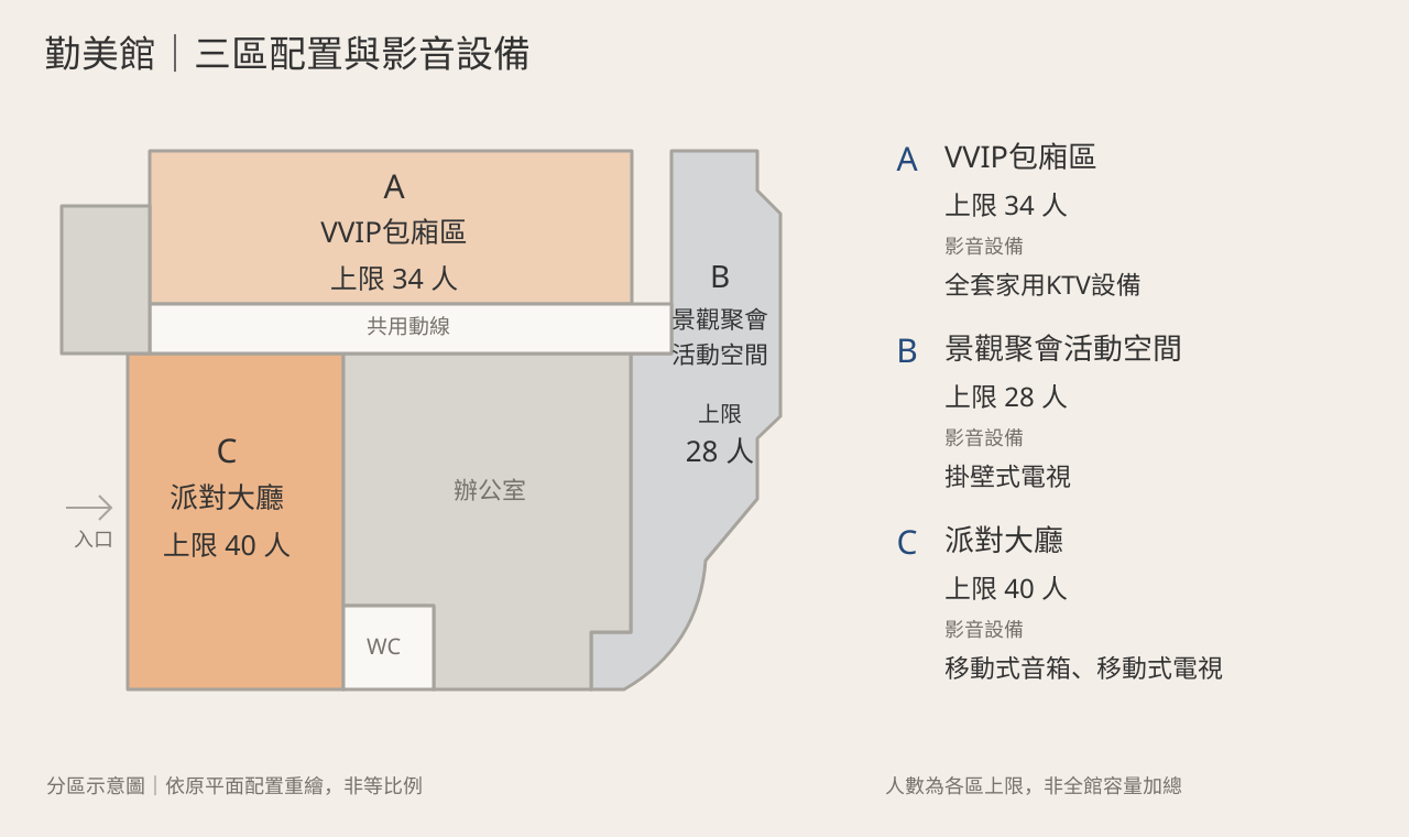 勤美館配置：A區VVIP包廂34人、B區景觀聚會活動空間28人、C區派對大廳40人；點圖放大