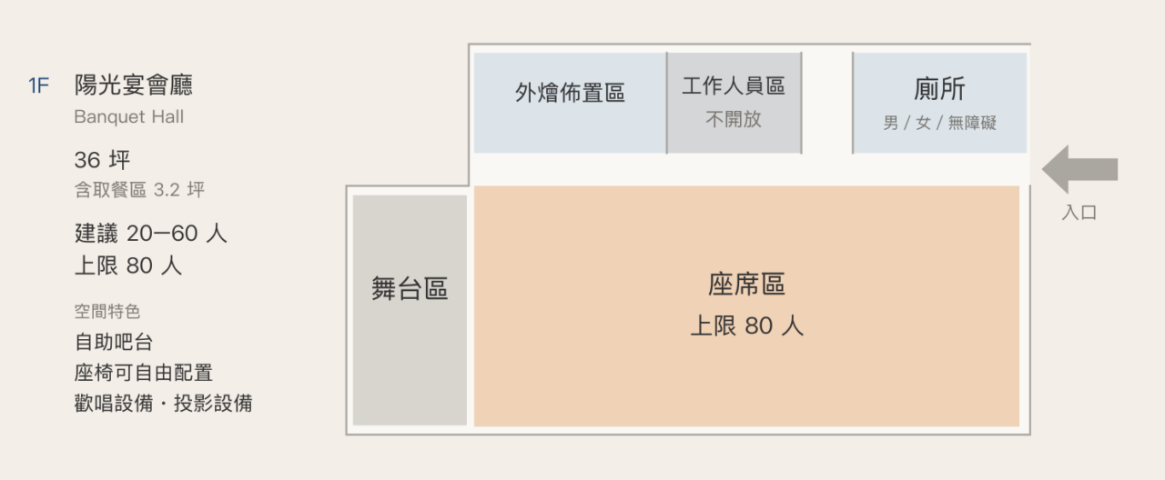 漫遊館1F陽光宴會廳配置：舞台、座席、外燴佈置、工作人員區及廁所；36坪、建議20至60人、上限80人