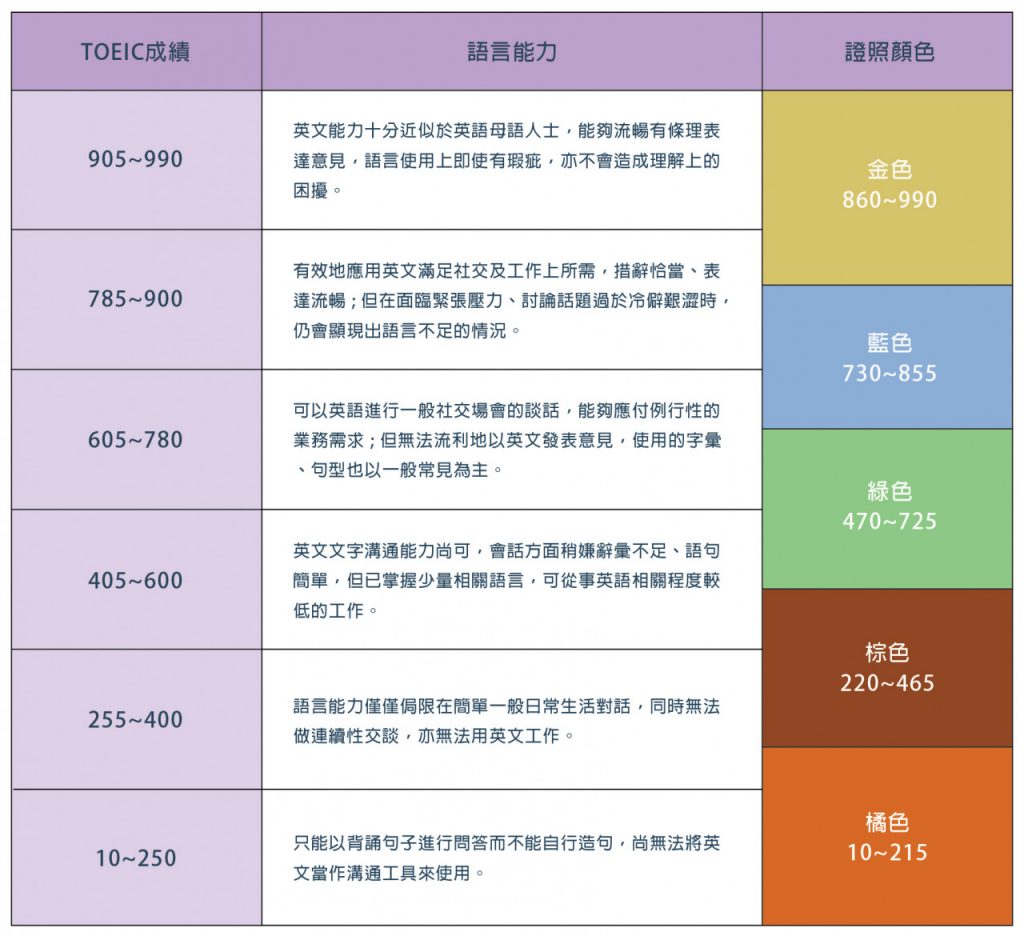 多益測驗解析與證書說明 - 史丹利英語學院